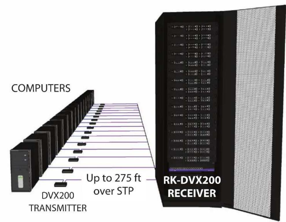 COMPUTERS DVX200 TRANSMITTER Up to 275 ft over STP RK-DVX200 RECEIVER