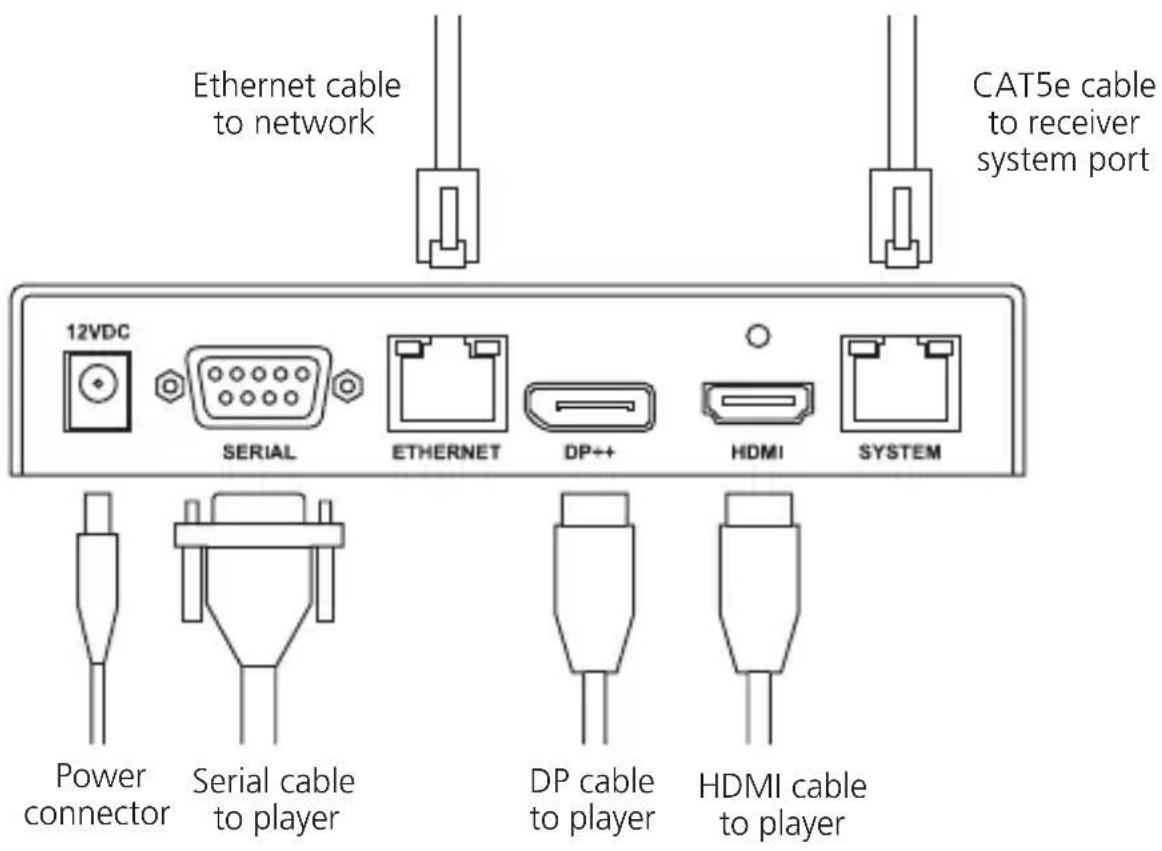 Ethernet cable to network CAT5e cable to receiver system port 12VDC SERIAL ETHERNET DP++ HDMI SYSTEM Power connector Serial cable to player DP cable to player HDMI cable to player