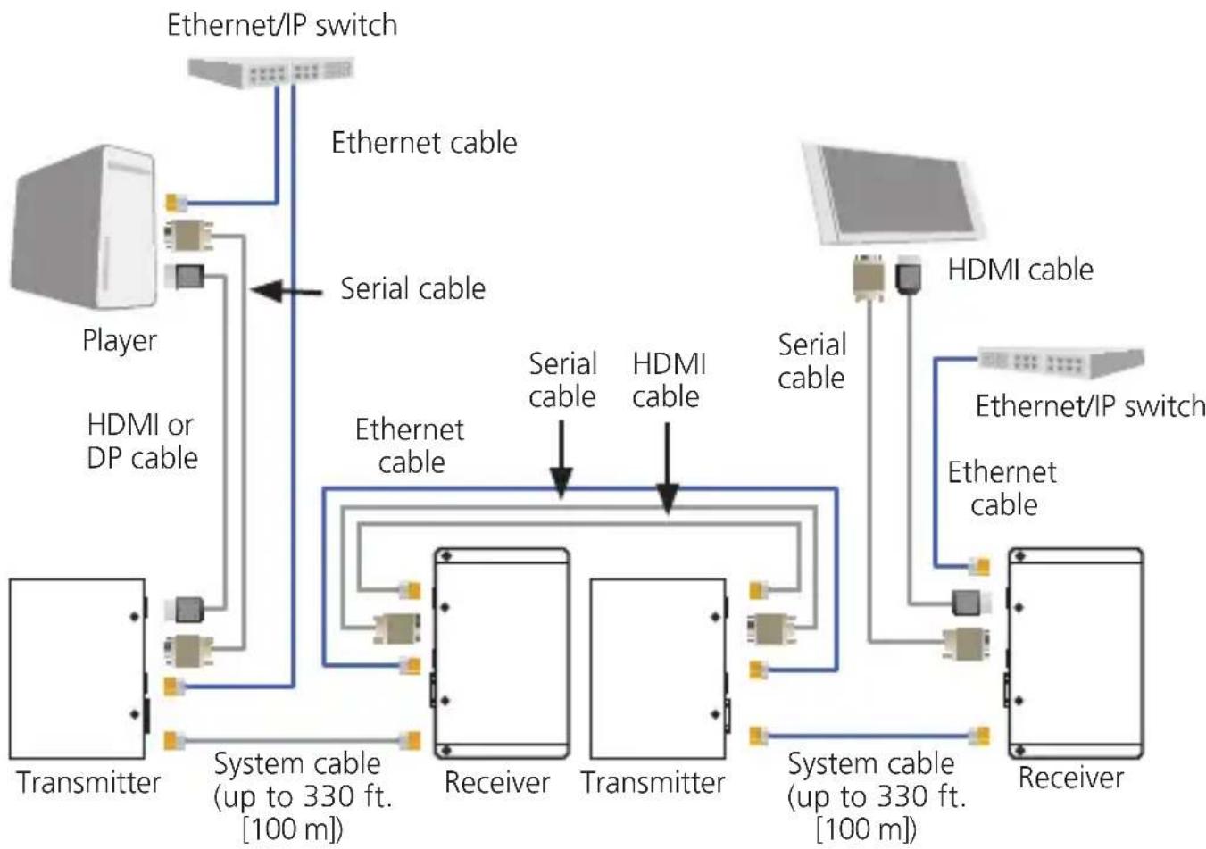 Black Box HDV-HDMI-RZ - Cascading to Increase the Distance - 1