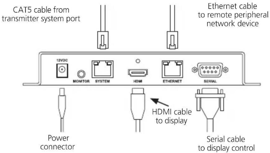CAT5 cable from transmitter system port Ethernet cable to remote peripheral network device 12VDC MONITOR SYSTEM HDMI ETHERNET SERIAL Power connector HDMI cable to display Serial cable to display control