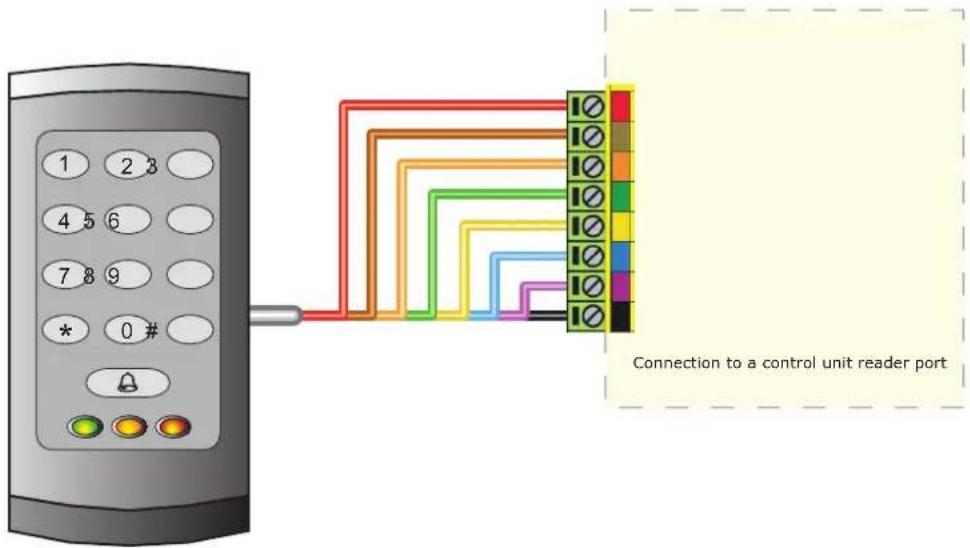 Connection to a control unit reader port