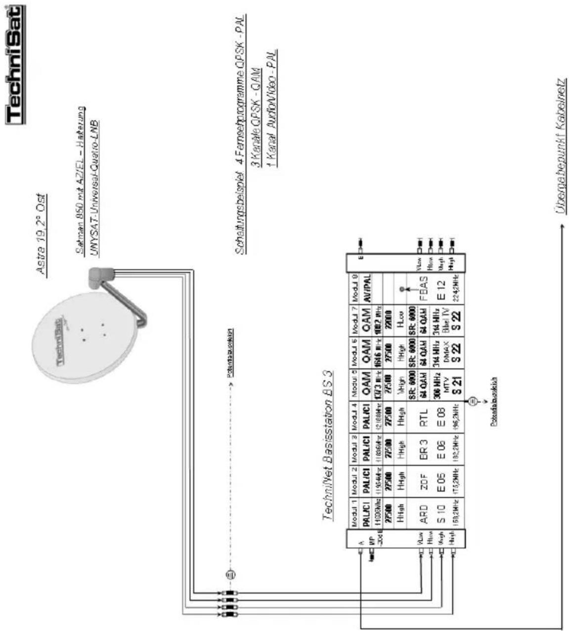 TechniSat® Astra 19,2° Ost Salman 850 mit AZ/EL - Haferung UNYSAT-Universal-Quatro-LNB Schaftungsbeispiel 4 Fernsehprogramme QPSK - PAL 3 Kanäle QPSK - QAM 1 Kanal AudioVideo - PAL TechniNet Basisstation BS 3 AWP-306E Modul 1 PAL/CI 11038Hz 27500 High ARD S 10 158,2MHz View High High Vlow High Model 1 PAL/CI 11954Hz 27500 High ZOF E 05 175,2MHz Model 2 PAL/CI 11806Hz 27500 High BR 3 E 06 182,2MHz Model 3 QAM 1373 MHz 27500 High RTL E 08 196,2MHz Model 4 QAM 1646 MHz 27500 High SR 6000 64 QAM 306 MHz MTV S 21 Model 5 QAM 1002 MHz 27500 High SR 6000 64 QAM 314 MHz DMAX S 22 Model 6 QAM 27500 High RTL E 08 196,2MHz Model 7 QAM 22000 High SR 6000 64 QAM 314 MHz Bbel IV S 22 Model 8 AVIPAL FBAS E 12 224,2MHz Potentialusatzkohn Übergabepunkt Kabelnetz