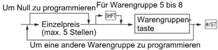 SHARP XE-A107BKD - Programmierung für Warengruppen - 1