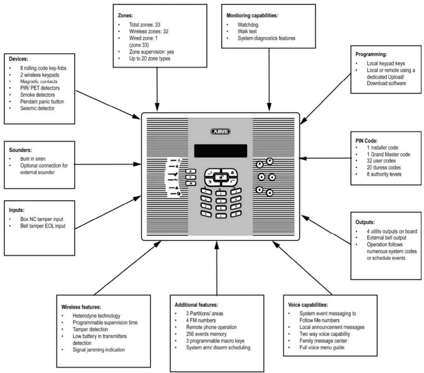 ABUS FU9001 - What are the technical specifications of the ABUS wireless alarm system? - 1