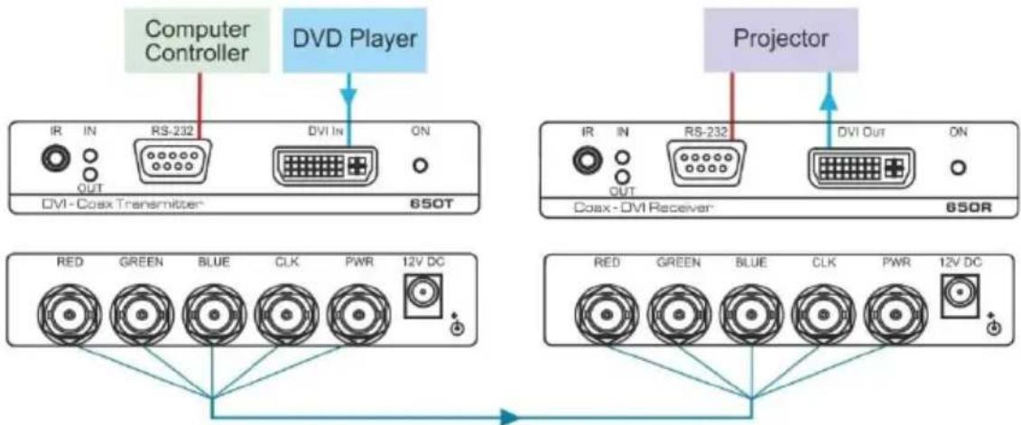 Computer Controller DVD Player IR IN RS-232 DVI IN ON OUT DVI-Coax Transmitter 650T Projector IR IN RS-232 DVI Out ON OUT Coax-DVI Receiver 650R RED GREEN BLUE CLK PWR 12V DC RED GREEN BLUE CLK PWR 12V DC