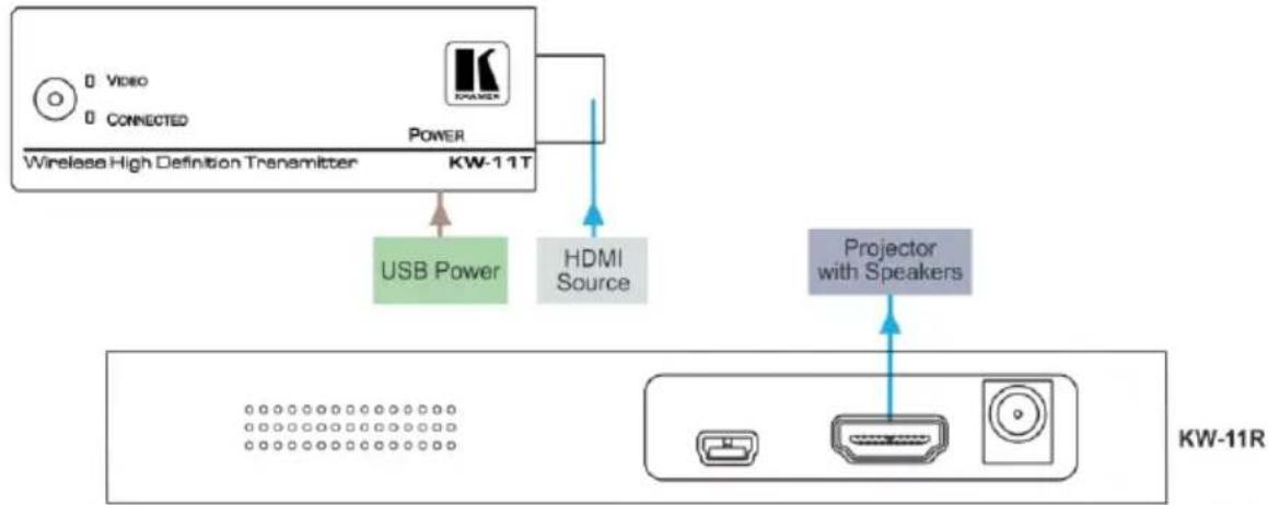 Kramer KW-11 - Step 2: Connect the input and output - 1