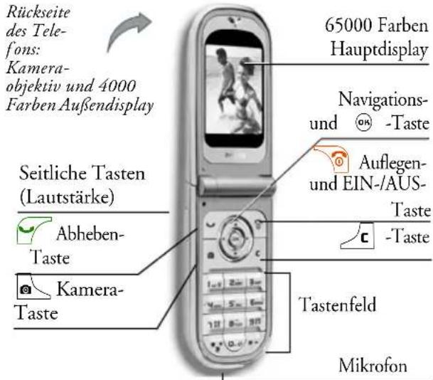 Rückseite des Tele- fons: Kamera- objektiv und 4000 Farben Außendisplay 65000 Farben Hauptdisplay Seitliche Tasten (Lautstärke) Abheben- Taste Kamera- Taste Navigations- und -Taste Auflegen- und EIN-/AUS- Taste -Taste Tastenfeld Mikrofon