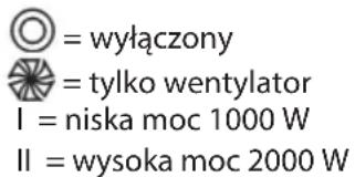 = wyłączony = tylko wentylator I = niska moc 1000 W II = wysoka moc 2000 W