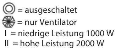 = ausgeschaltet = nur Ventilator I = niedrige Leistung 1000 W II = hohe Leistung 2000 W
