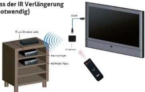 ss der IR Verlängerung otwendig) IR user Interface cards Display/Player HD Media Player HDMI HISensor