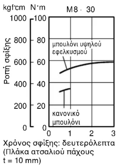 HITACHI WR12DAF2 - Επιθεθαιώστε την ροπή σφίξης - 1