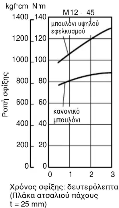 HITACHI WR12DAF2 - Επιθεθαιώστε την ροπή σφίξης - 6