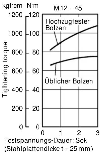 HITACHI WR12DAF2 - Überprüfung des Anzugsdrehmoments - 3