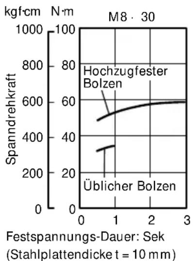 HITACHI WR12DAF2 - Überprüfung des Anzugsdrehmoments - 1