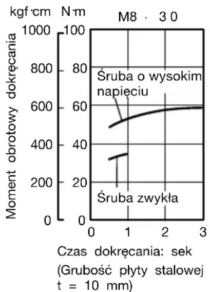 HITACHI WR12DAF2 - Moment obrotowy dokręcania różni się w zależności od stopnia naładowania akumulatora (WR12DAF2). - 1