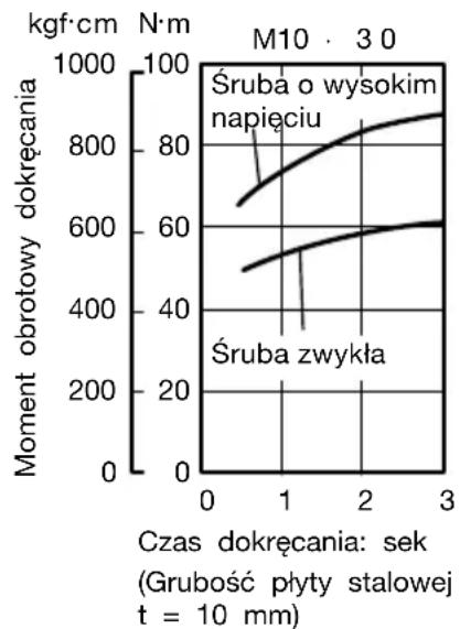 HITACHI WR12DAF2 - Moment obrotowy dokręcania różni się w zależności od stopnia naładowania akumulatora (WR12DAF2). - 2