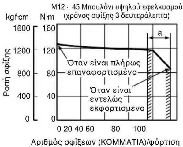 HITACHI WR12DAF2 - Επιθεθαιώστε την ροπή σφίξης - 8