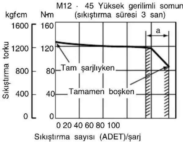 HITACHI WR12DAF2 - Sıkıştırma torku bataryanın şarj düzeyine göre farklılık gösterir. (WR12DAF2) - 8