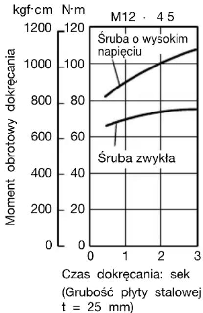 HITACHI WR12DAF2 - Moment obrotowy dokręcania różni się w zależności od stopnia naładowania akumulatora (WR12DAF2). - 3