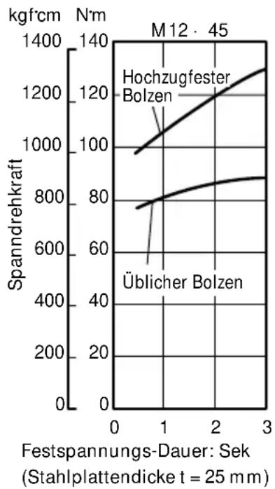HITACHI WR12DAF2 - Überprüfung des Anzugsdrehmoments - 6