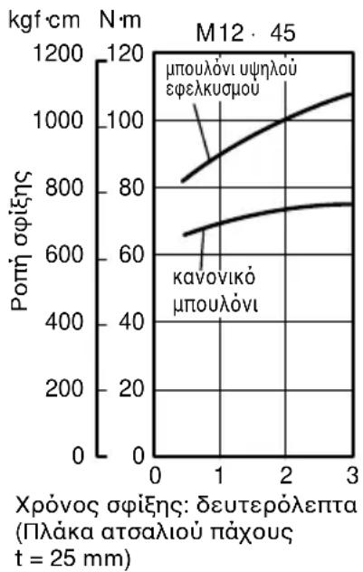 HITACHI WR12DAF2 - Επιθεθαιώστε την ροπή σφίξης - 3