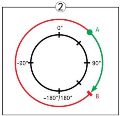 ② 0° -90° -180°/180° A 90° B