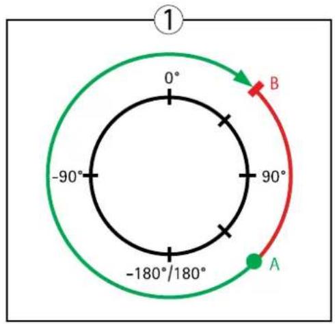 ① 0° -90° -180°/180° 90° A B