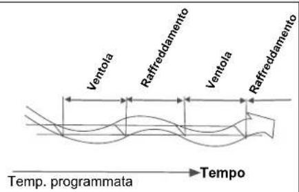 Ventola Raffreddamento Ventola Raffreddamento Temp. programmata → Tempo