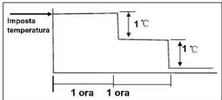 Imposta temperatura 1 °C 1 °C 1 ora 1 ora