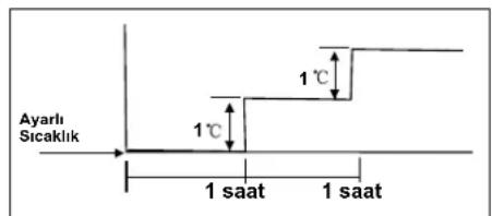 Ayarlı Sıcaklik 1 °C 1 °C 1 saat 1 saat