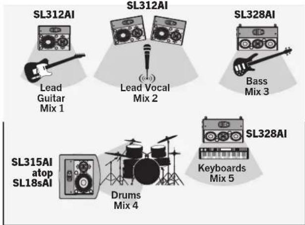 SL312AI Lead Guitar Mix 1 SL312AI Lead Vocal Mix 2 SL328AI Bass Mix 3 SL315AI atop SL18sAI Drums Mix 4 SL328AI Keyboards Mix 5