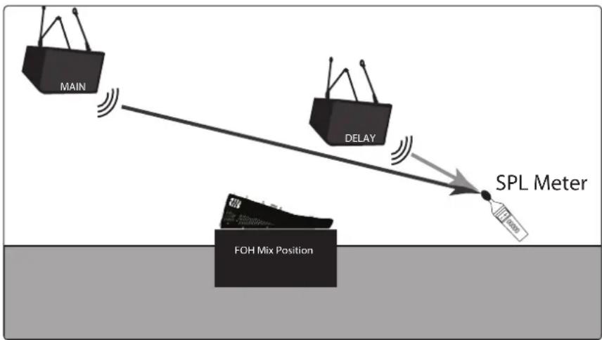 MAIN DELAY SPL Meter FOH Mix Position