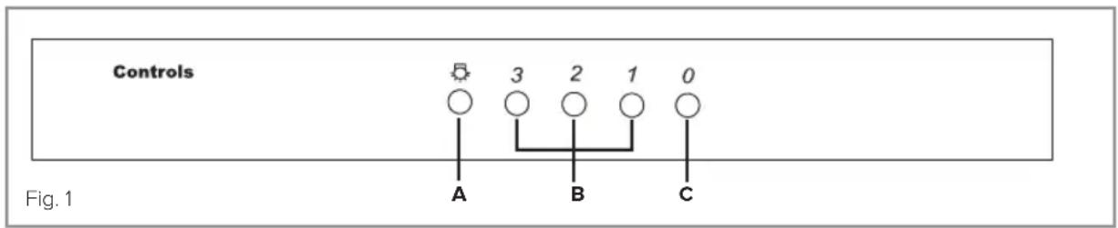 Controls Fig. 1 A 3 2 1 0 B C