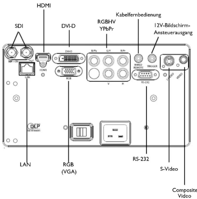 HDMI SDI DVI-D RGBHV YPbPr Kabelfernbedienung 12V-Bildschirm- Ansteuerausgang SIDI-IN HDMI RV-D RV/Pb G/Y RV/ WRED REMOTE TRIGGER RS-232 S-MO VIDEO LAN RGB (VGA) RS-232 LAN Composite Video