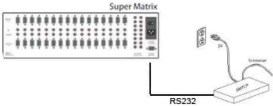 Super Matrix RS232 SIMTCP