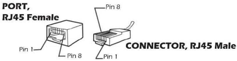 PORT, RJ45 Female Pin 1 Pin 8 Pin 8 PIN 1 CONNECTOR, RJ45 Male