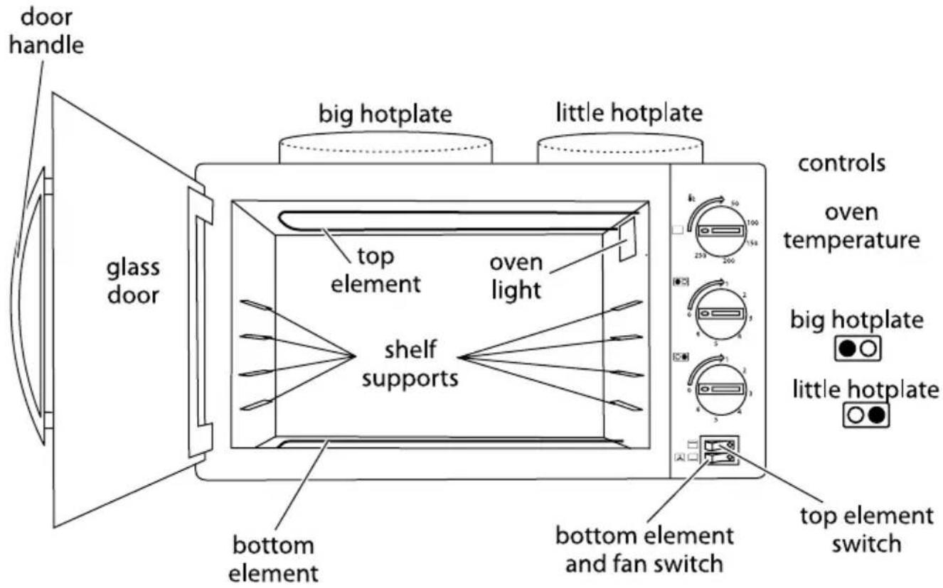 door handle glass door big hotplate little hotplate top element oven light shelf supports bottom element bottom element and fan switch controls oven temperature big hotplate little hotplate top element switch