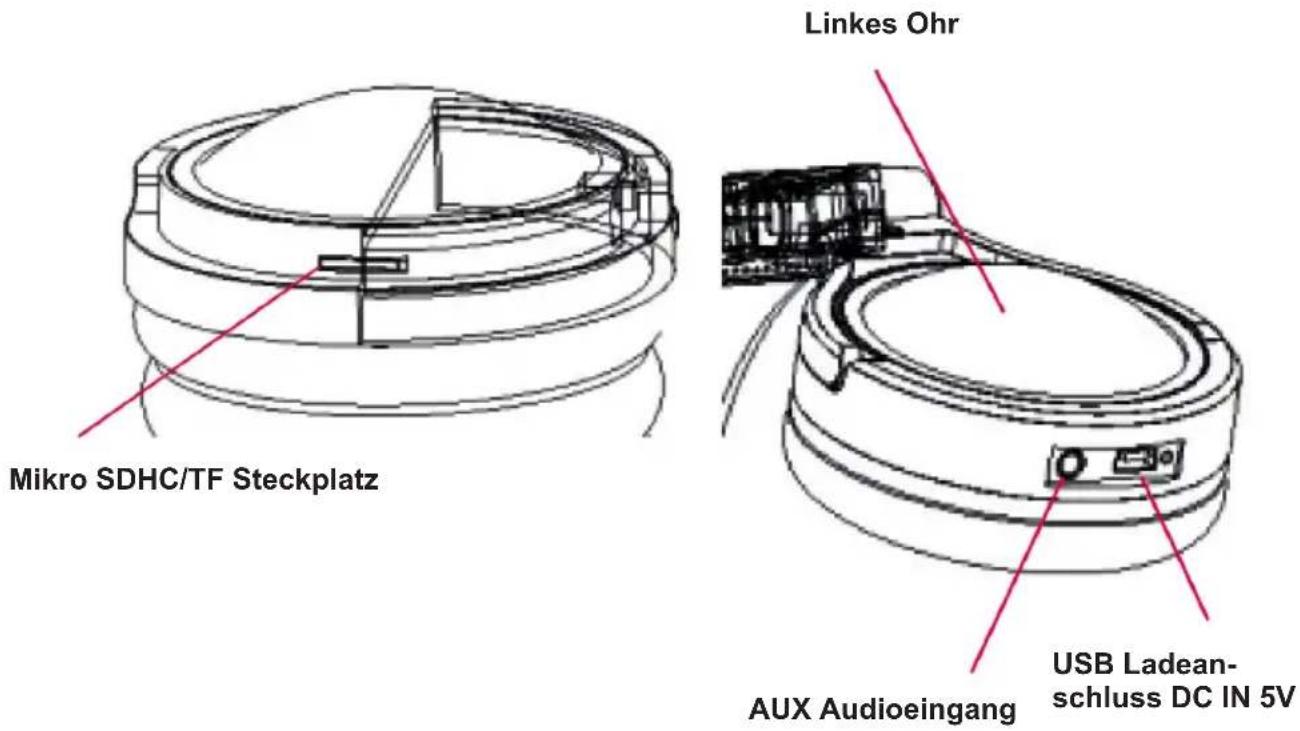 Mikro SDHC/TF Steckplatz Linkes Ohr AUX Audioeingang USB Ladean- schluss DC IN 5V