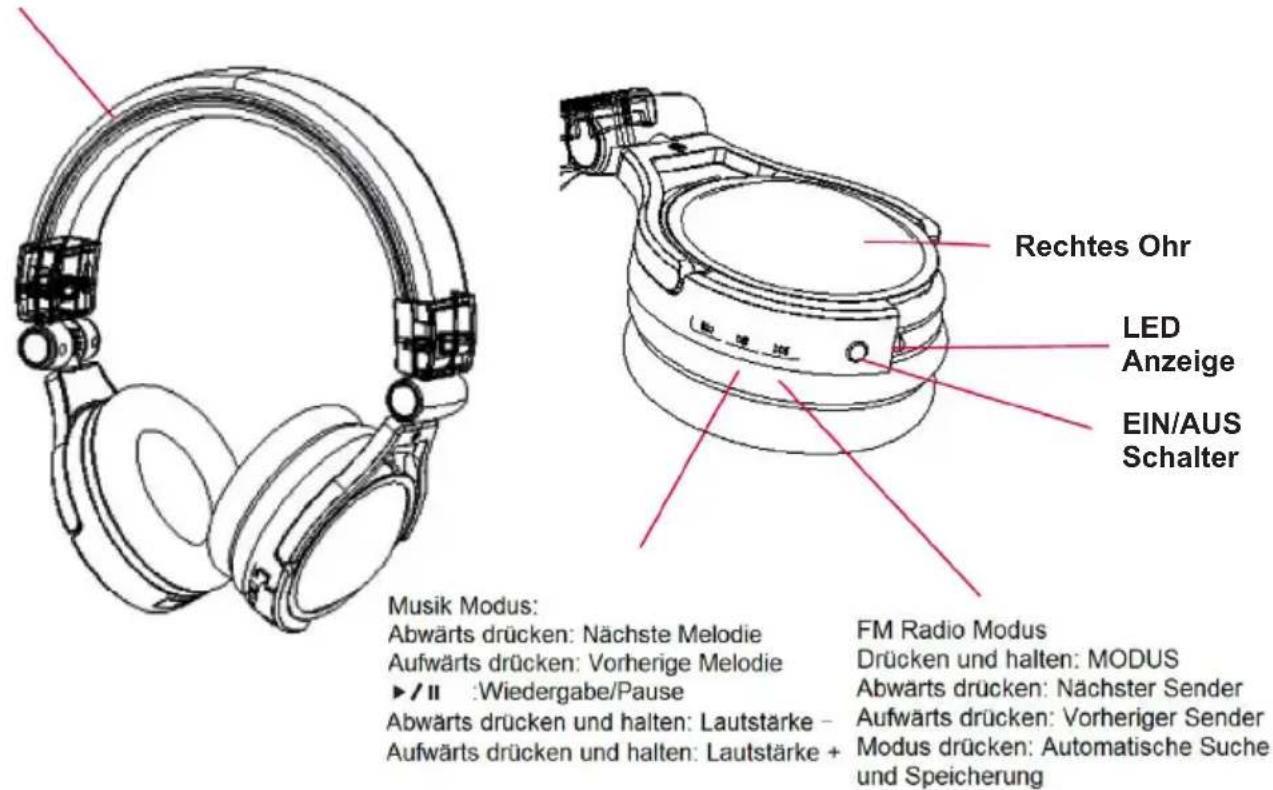 Rechtes Ohr LED Anzeige EIN/AUS Schalter Musik Modus: Abwärts drücken: Nächste Melodie Aufwärts drücken: Vorherige Melodie ►/II :Wiedergabe/Pause Abwärts drücken und halten: Lautstärke - Aufwärts drücken und halten: Lautstärke + FM Radio Modus Drücken und halten: MODUS Abwarts drücken: Nächster Sender Aufwarts drücken: Vorheriger Sender Modus drücken: Automatische Suche und Speicherung