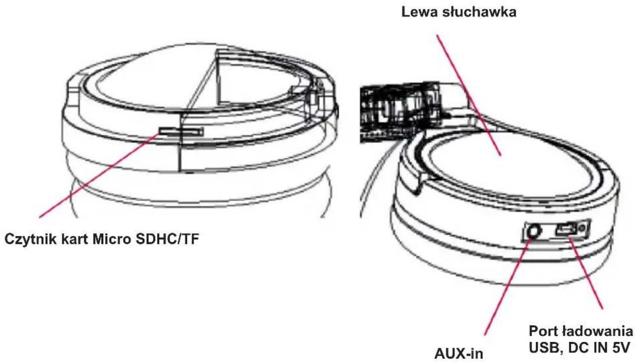 Czytnik kart Micro SDHC/TF Lewa słuchawka AUX-in Port ładowania USB, DC IN 5V