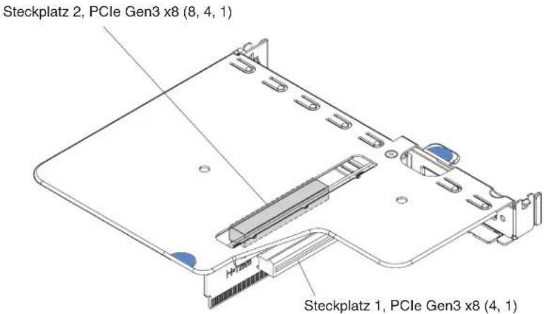 LENOVO System x3250 M5 - Anschlüsse auf der PCI-Adapterkartenbaugruppe - 1