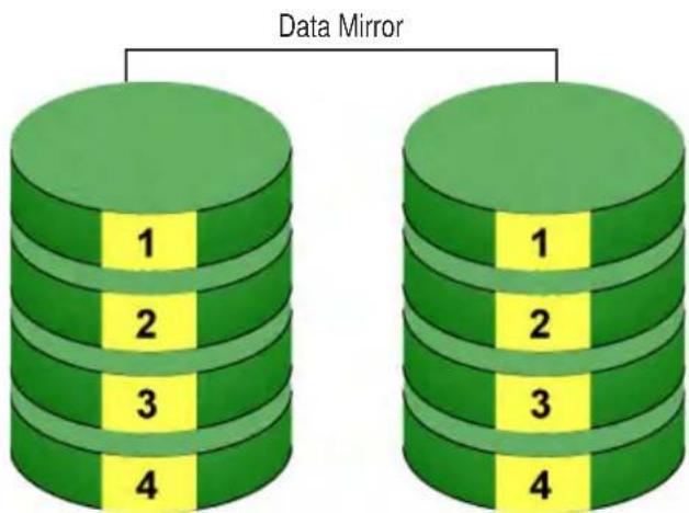 Data Mirror 1 2 3 4 1 2 3 4