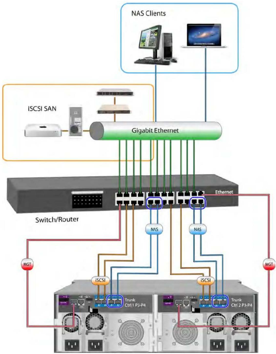 graph TD A["ISCSI SAN"] --> B["Gigabit Ethernet"] C["NAS Clients"] --> B D["Switch/Router"] --> E["Trunk Ctrl 1 P3-P4"] D --> F["Trunk Ctrl 2 P3-P4"] G["MGT"] --> E H["iSCSI"] --> E I["NAS"] --> E J["MGT"] --> E K["NAS"] --> E L["NAS"] --> E M["NAS"] --> E N["NAS"] --> E O["NAS"] --> E P["NAS"] -->…