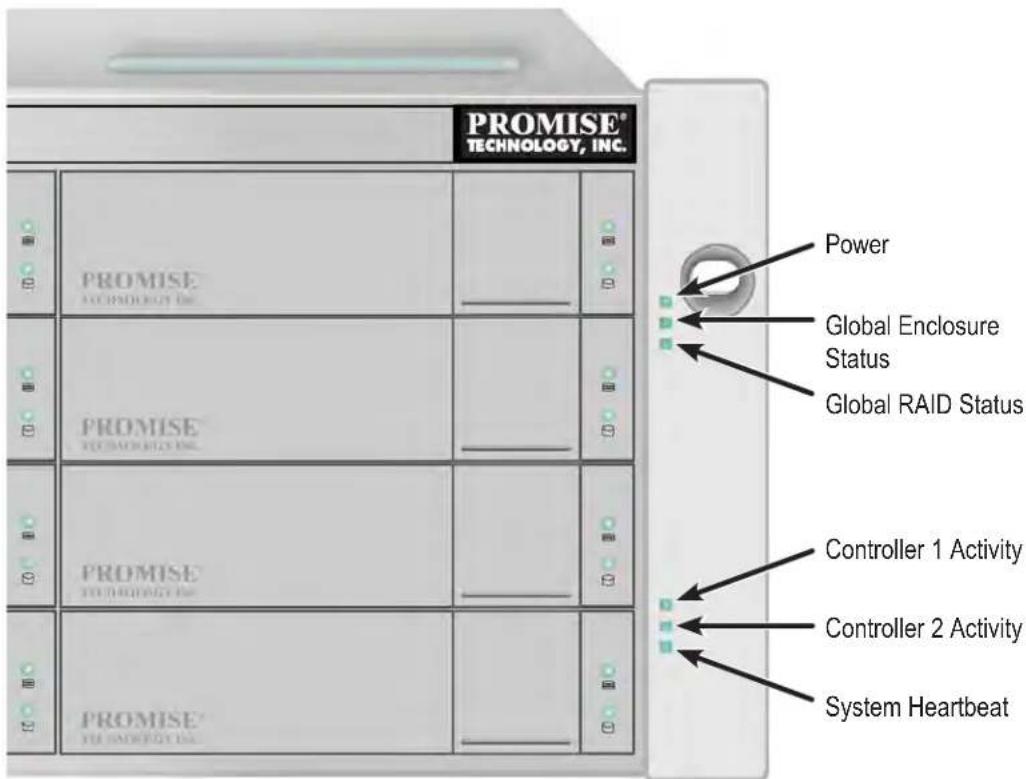 PROMISE® TECHNOLOGY, INC. PROMISE TECHNOLOGY INC. PROMISE TECHNOLOGY INC. PROMISE TECHNOLOGY INC. Power Global Enclosure Status Global RAID Status Controller 1 Activity Controller 2 Activity System Heartbeat