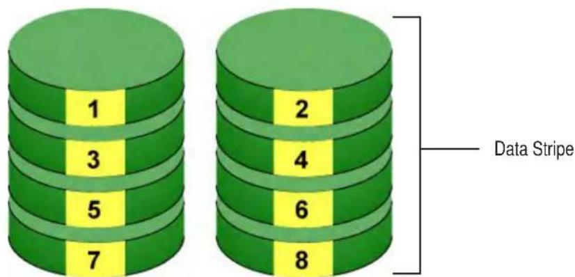 1 2 3 4 5 6 7 8 Data Stripe