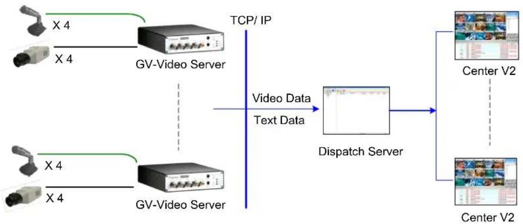 Geovision GV-VS11 - Dispatch Server - 1