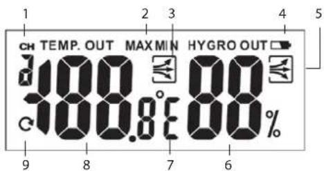 CH TEMP. OUT MAX MIN HYGRO OUT 100.8°C 88% 9 8 7 6 5