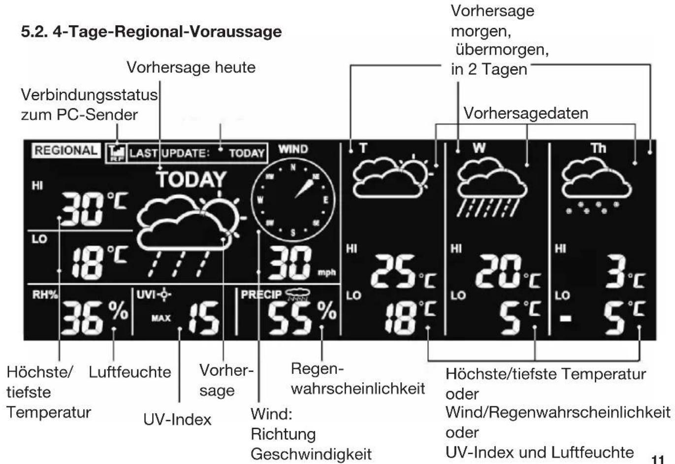 5.2. 4-Tage-Regional-Voraussage Vorhersage heute Verbindungsstatus zum PC-Sender TODAY 30°C WIND T Vorhersage morgen, übermorgen, in 2 Tagen Vorhersagedaten HI LO 30°C 18°C RH% 36% UVI- MAX 15 PRECIP 55% Höchste/tiefste Temperatur Luftfeuchte UV-Index Vorher- sage Regen- wahrscheinlichkeit Wind: Richtung Geschwindigkeit Höchste/tiefste Temperatur oder Wind/Regenwahrscheinlichkeit oder UV-Index und Luftfeuchte 11