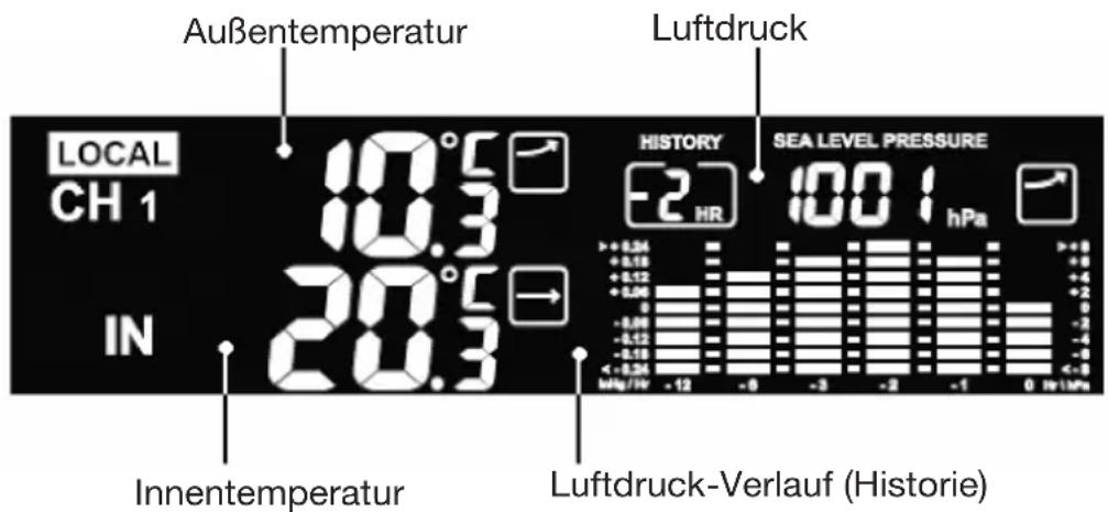 Außentemperatur LUFTDRUCK LOCAL CH 1 10.5 10.3 IN 20.5 HISTORY SEA LEVEL PRESSURE -2 HR 100 hPa Innentemperatur Luftdruck-Verlauf (Historie)