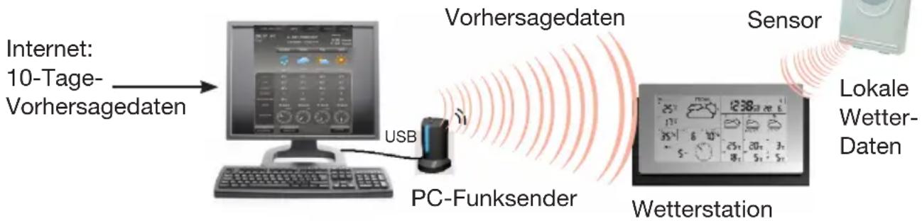 Ventus W194 - Beschreibung und Funktion - 1